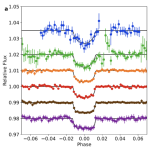 6 plots of the transit photometry of SPECULOOS-3 b corresponding to the 6 different optical/infrared filters, all sharing the same axes. There is a noticeable "dip" in the relative flux on the order of 0.01 in relative flux around the phase of 0 in each of the 6 plots.